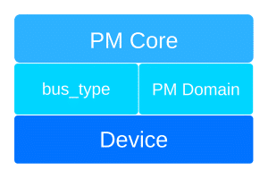 Power management core hierarchy diagram