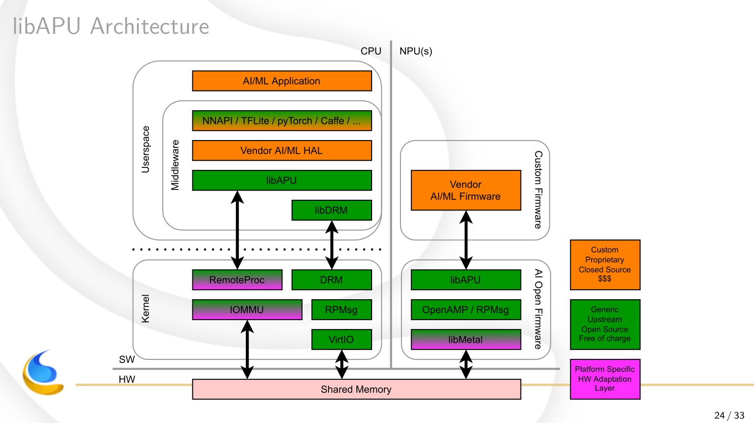 libAPU architecture overview