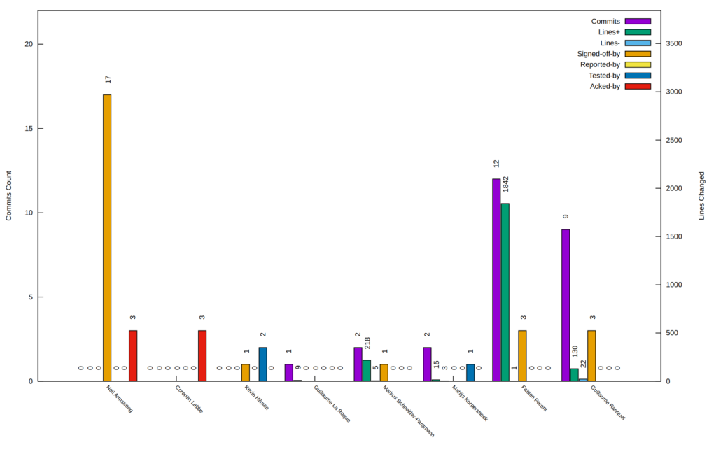 Bar graph of Linux 6.0 contributions per each BayLibre engineer