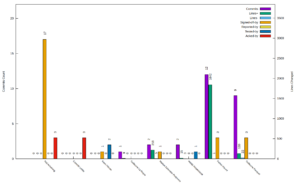 Bar graph of Linux 6.0 contributions per each BayLibre engineer